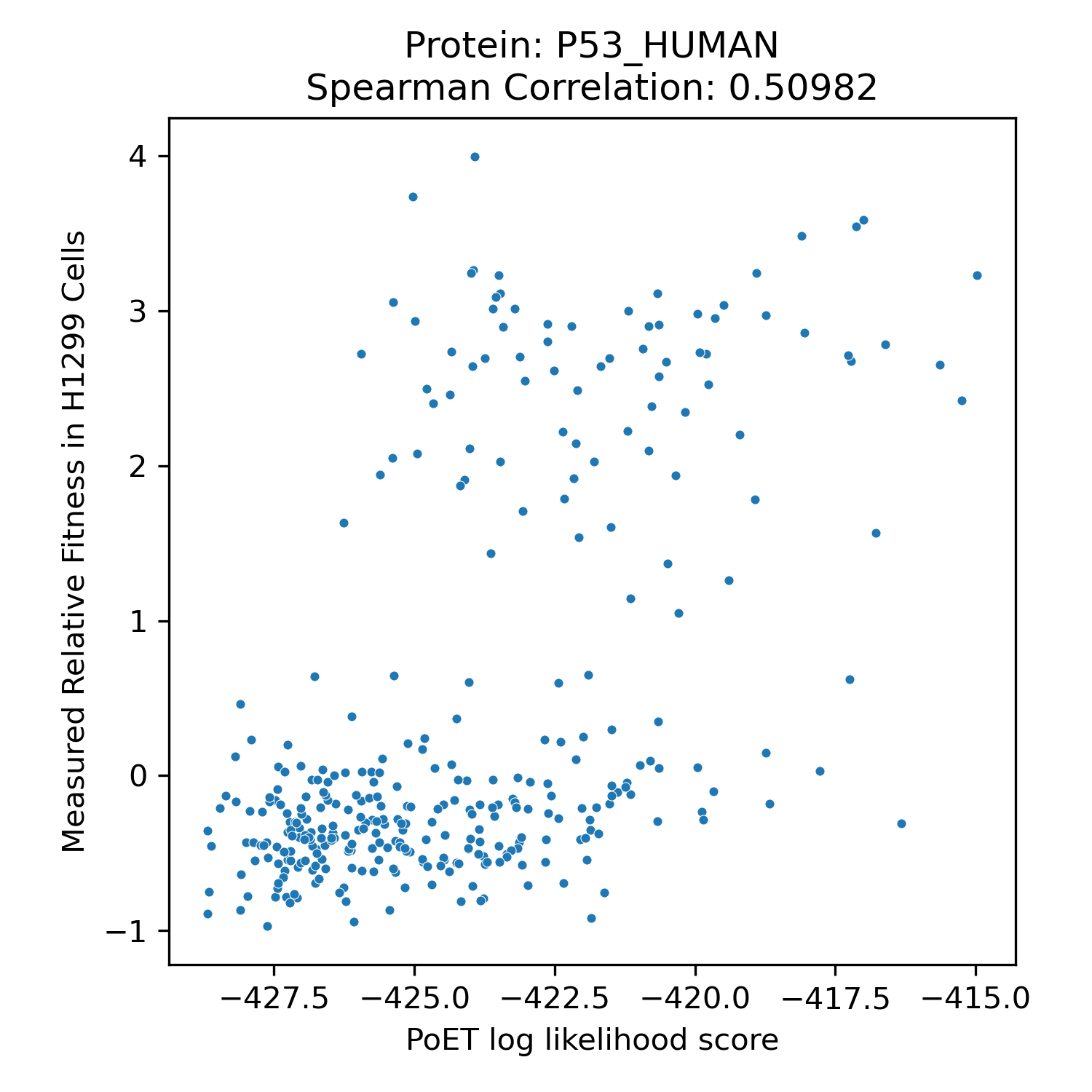 Correlation plot for p53 indel variants (measured vs predicted)
